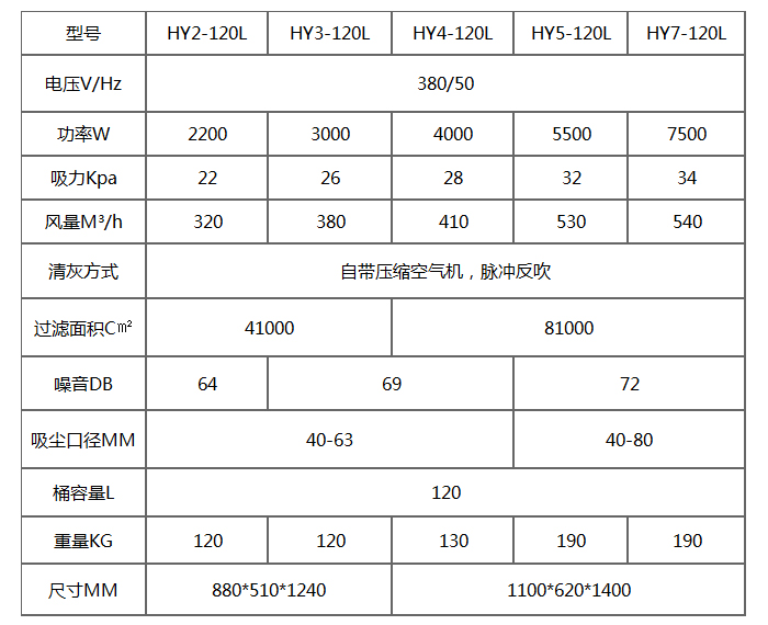 HY-120L脈沖反吹工業(yè)吸塵器產(chǎn)品參數(shù)